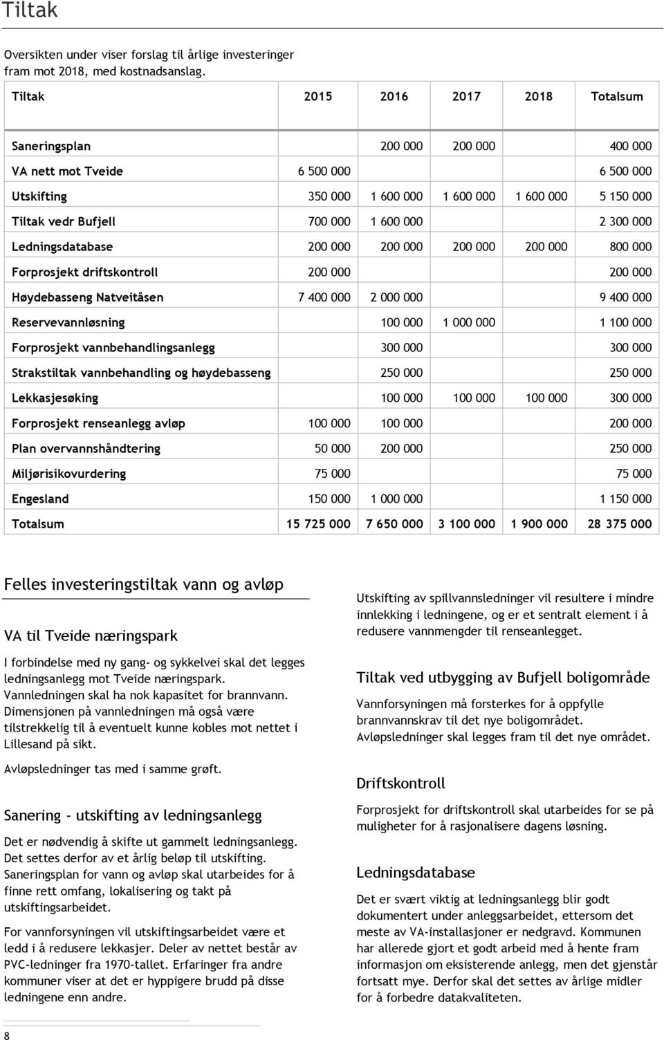 1 600 000 2 300 000 Ledningsdatabase 200 000 200 000 200 000 200 000 800 000 Forprosjekt driftskontroll 200 000 200 000 Høydebasseng Natveitåsen 7 400 000 2 000 000 9 400 000 Reservevannløsning 100