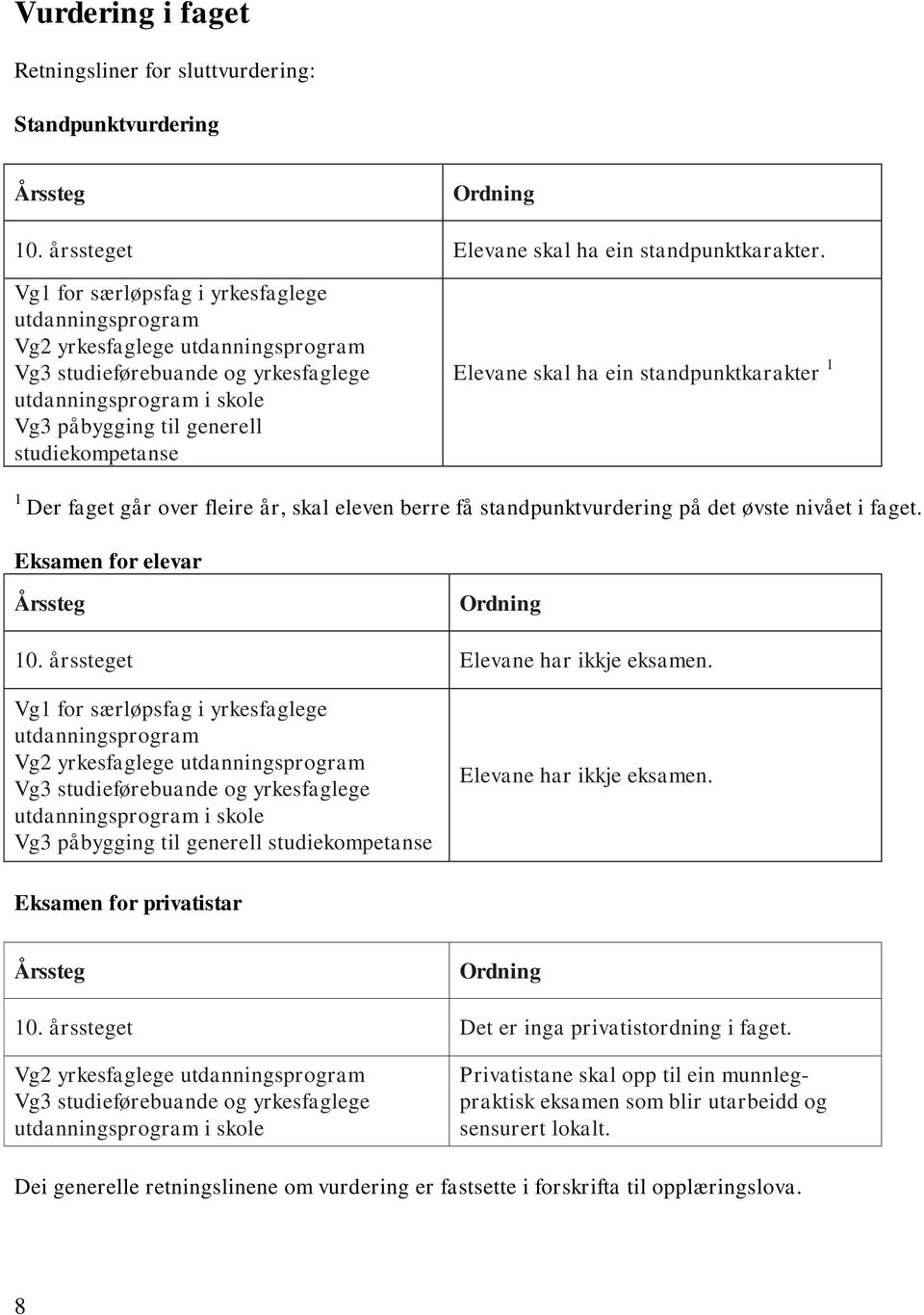 Elevane skal ha ein standpunktkarakter 1 1 Der faget går over fleire år, skal eleven berre få standpunktvurdering på det øvste nivået i faget. Eksamen for elevar Årssteg Ordning 10.