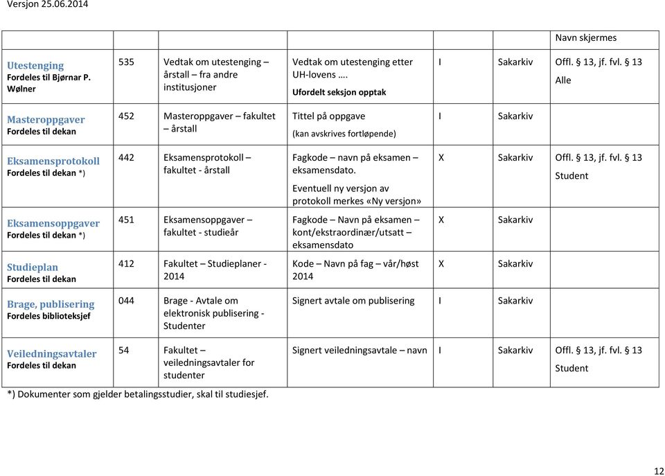 fakultet - årstall Fagkode navn på eksamen eksamensdato. Eventuell ny versjon av protokoll merkes «Ny versjon» X Sakarkiv Offl., jf. fvl.