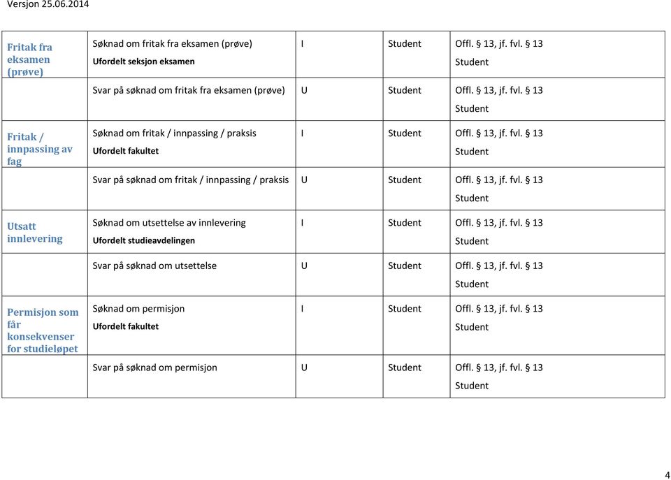 , jf. fvl. Utsatt innlevering Søknad om utsettelse av innlevering Ufordelt studieavdelingen I Offl., jf. fvl. Svar på søknad om utsettelse U Offl.