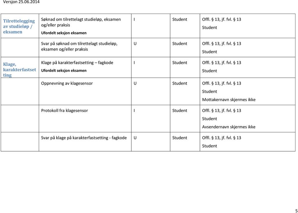 U Offl., jf. fvl. Klage, karakterfastset ting Klage på karakterfastsetting fagkode Ufordelt seksjon eksamen I Offl., jf. fvl. Oppnevning av klagesensor U Offl.