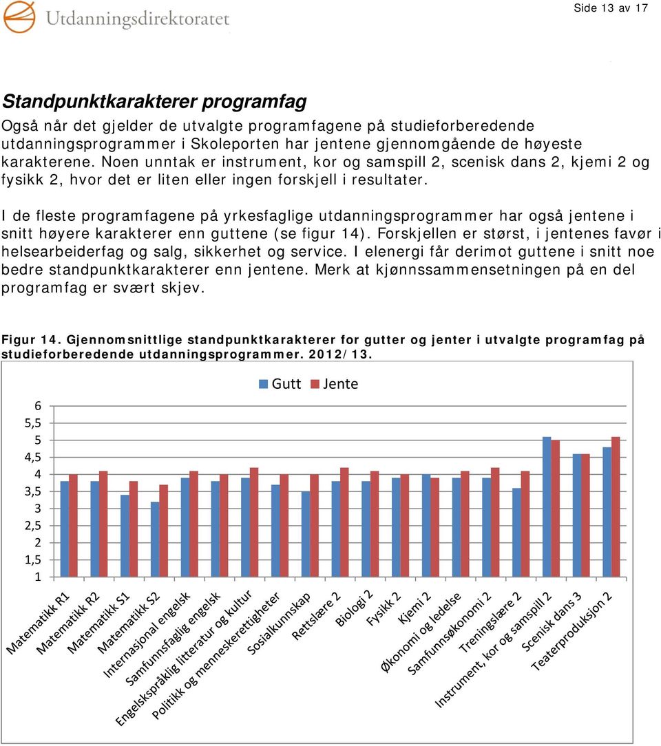 I de fleste programfagene på yrkesfaglige utdanningsprogrammer har også jentene i snitt høyere karakterer enn guttene (se figur ).