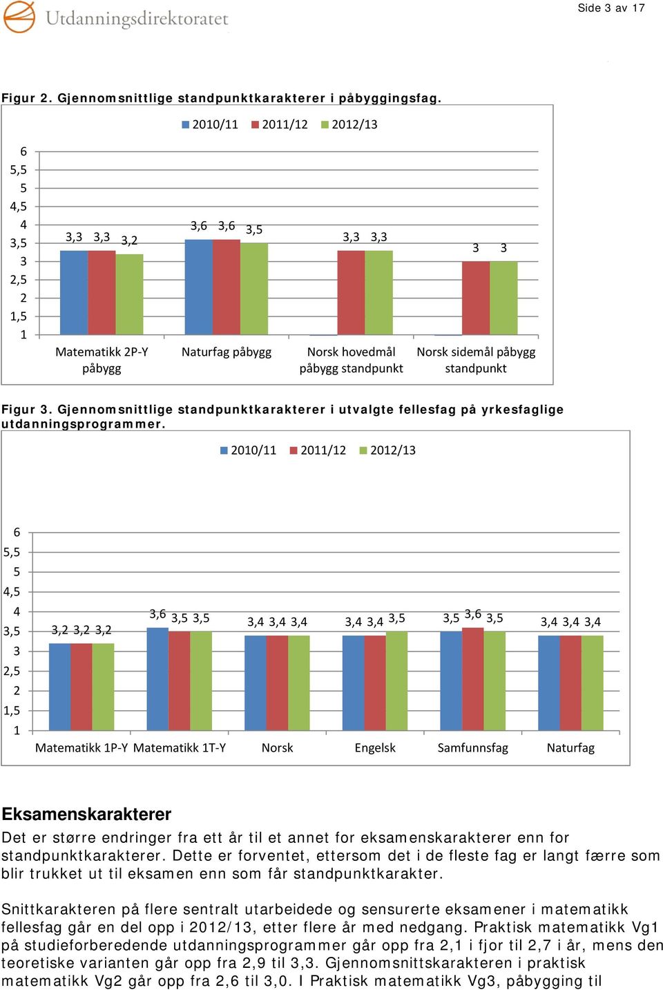 Gjennomsnittlige standpunktkarakterer i utvalgte fellesfag på yrkesfaglige utdanningsprogrammer.