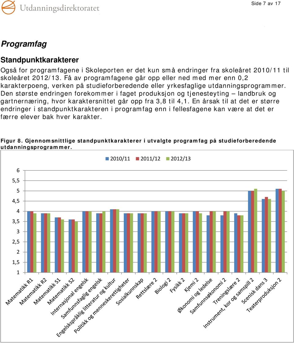 Den største endringen forekommer i faget produksjon og tjenesteyting landbruk og gartnernæring, hvor karaktersnittet går opp fra,8 til,.