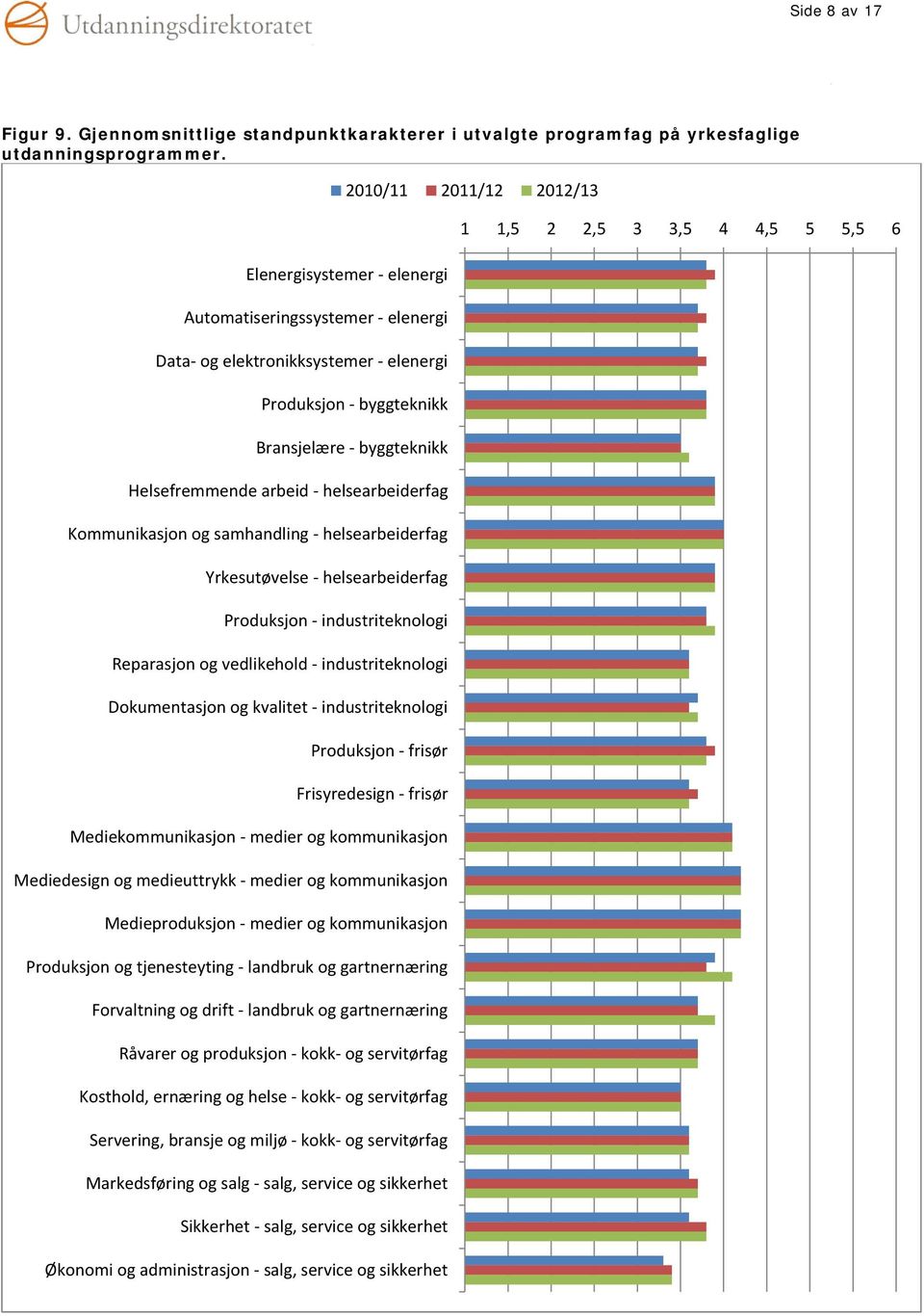 Kommunikasjon og samhandling - helsearbeiderfag Yrkesutøvelse - helsearbeiderfag Produksjon - industriteknologi Reparasjon og vedlikehold - industriteknologi Dokumentasjon og kvalitet -