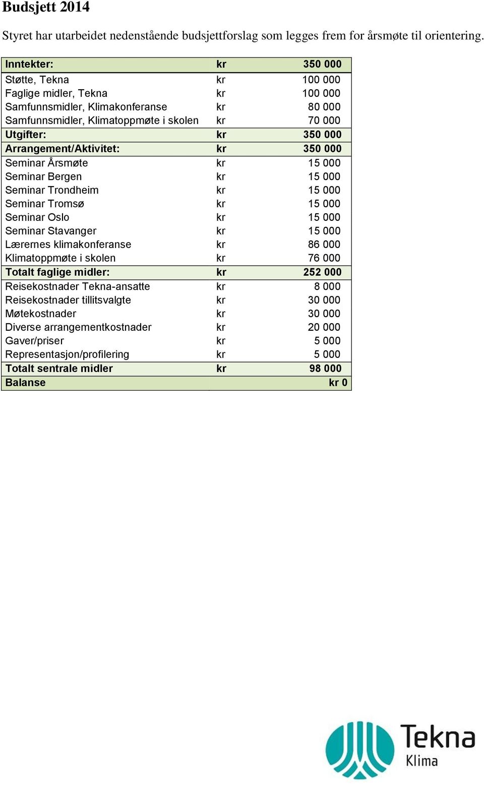 Arrangement/Aktivitet: kr 350 000 Seminar Årsmøte kr 15 000 Seminar Bergen kr 15 000 Seminar Trondheim kr 15 000 Seminar Tromsø kr 15 000 Seminar Oslo kr 15 000 Seminar Stavanger kr 15 000 Lærernes