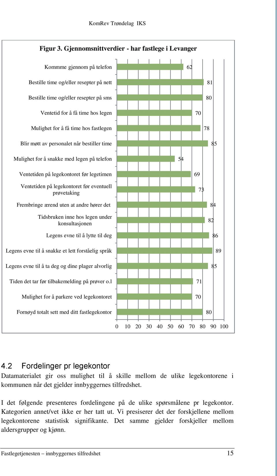 hos fastlegen 78 Blir møtt av personalet når bestiller time 85 Mulighet for å snakke med legen på telefon 54 Ventetiden på legekontoret før legetimen Ventetiden på legekontoret før eventuell