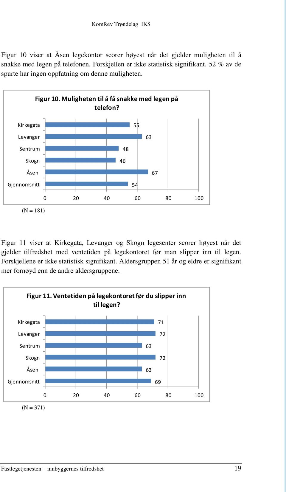 55 63 46 48 67 54 (N = 181) Figur 11 viser at, og legesenter scorer høyest når det gjelder tilfredshet med ventetiden på legekontoret før man slipper inn til legen.