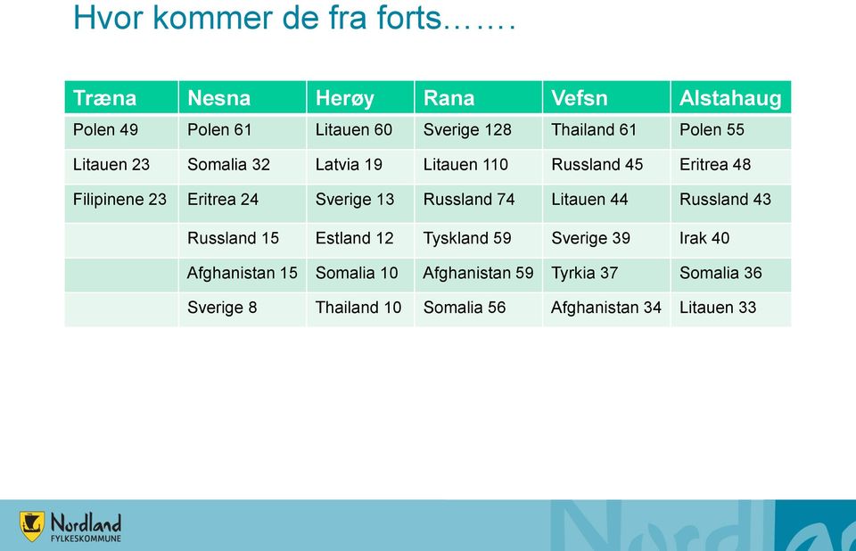 23 Somalia 32 Latvia 19 Litauen 110 Russland 45 Eritrea 48 Filipinene 23 Eritrea 24 Sverige 13 Russland 74