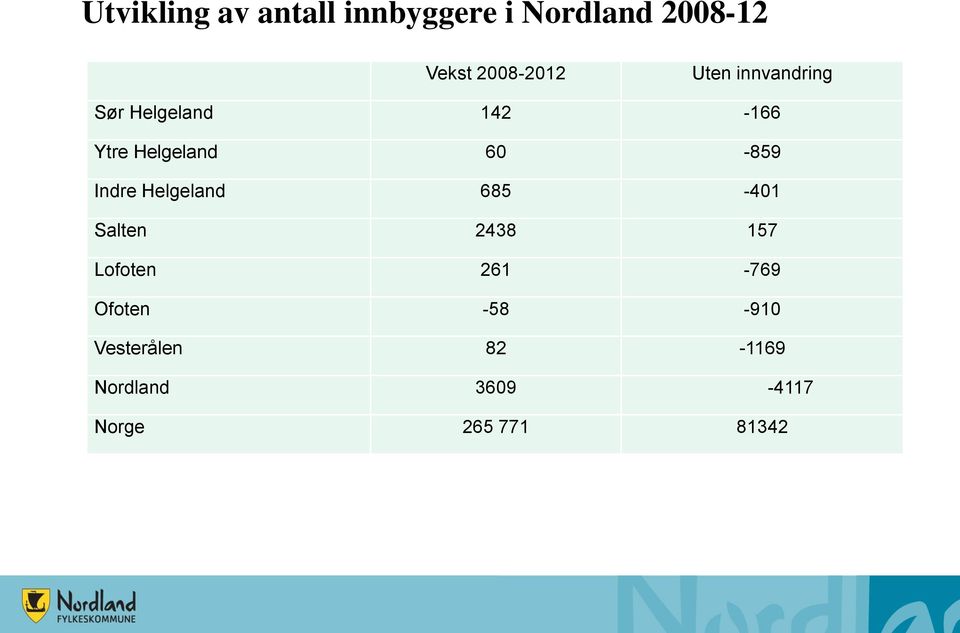 60-859 Indre Helgeland 685-401 Salten 2438 157 Lofoten 261-769