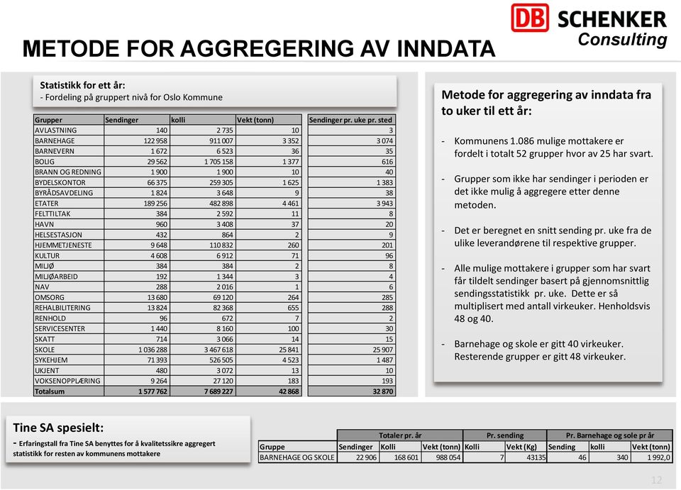 1 383 BYRÅDSAVDELING 1 824 3 648 9 38 ETATER 189 256 482 898 4 461 3 943 FELTTILTAK 384 2 592 11 8 HAVN 960 3 408 37 20 HELSESTASJON 432 864 2 9 HJEMMETJENESTE 9 648 110 832 260 201 KULTUR 4 608 6