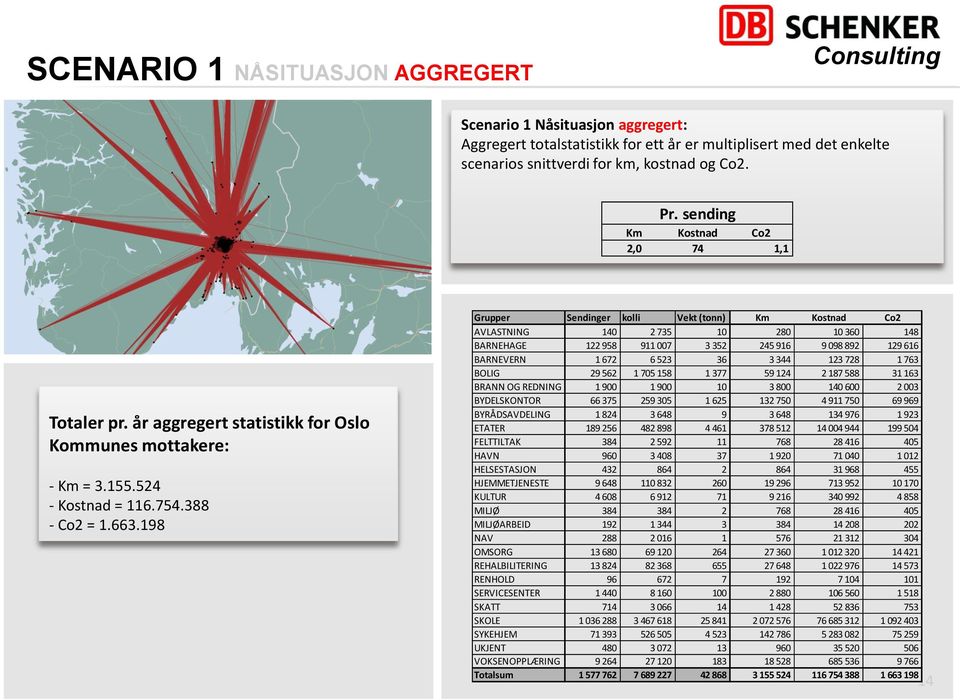 198 Grupper Sendinger kolli Vekt (tonn) Km Kostnad Co2 AVLASTNING 140 2 735 10 280 10 360 148 BARNEHAGE 122 958 911 007 3 352 245 916 9 098 892 129 616 BARNEVERN 1 672 6 523 36 3 344 123 728 1 763