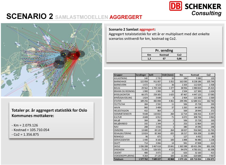 875 Grupper Sendinger kolli Vekt (tonn) Km Kostnad Co2 AVLASTNING 140 2 735 10 184 9 380 120 BARNEHAGE 122 958 911 007 3 352 162 030 8 238 186 105 744 BARNEVERN 1 672 6 523 36 2 203 112 024 1 438