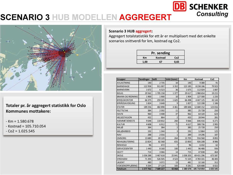 545 Grupper Sendinger kolli Vekt (tonn) Km Kostnad Co2 AVLASTNING 140 2 735 10 140 9 380 91 BARNEHAGE 122 958 911 007 3 352 123 185 8 238 186 79 923 BARNEVERN 1 672 6 523 36 1 675 112 024 1 087 BOLIG