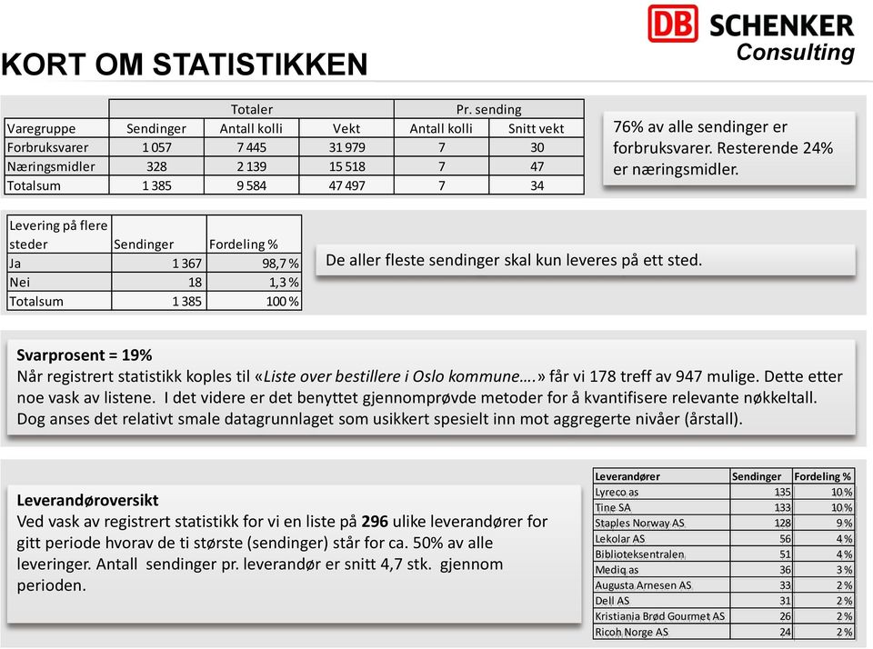 er forbruksvarer. Resterende 24% er næringsmidler.