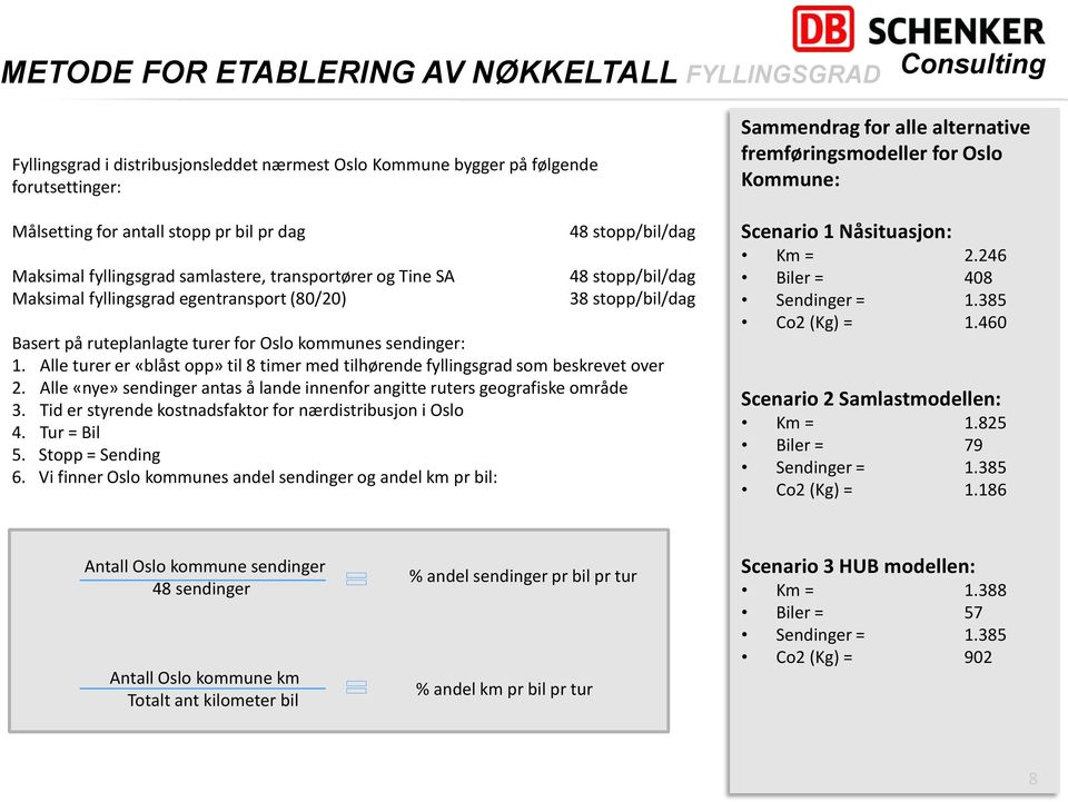 sendinger: 1. Alle turer er «blåst opp» til 8 timer med tilhørende fyllingsgrad som beskrevet over 2. Alle «nye» sendinger antas å lande innenfor angitte ruters geografiske område 3.