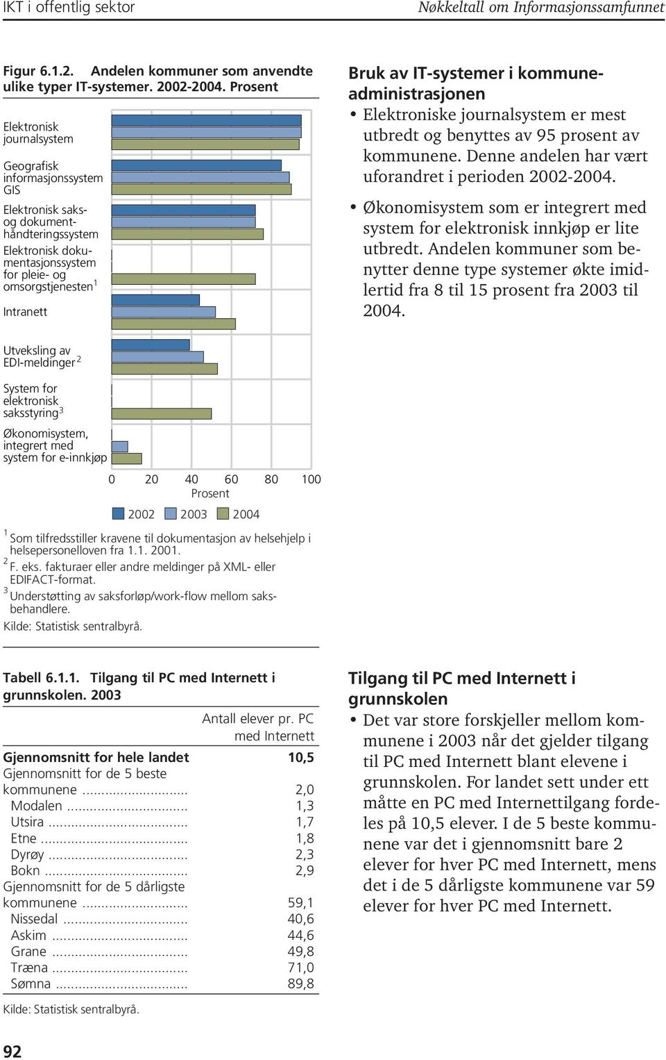 i kommuneadministrasjonen Elektroniske journalsystem er mest utbredt og benyttes av 95 prosent av kommunene. Denne andelen har vært uforandret i perioden 00-004.