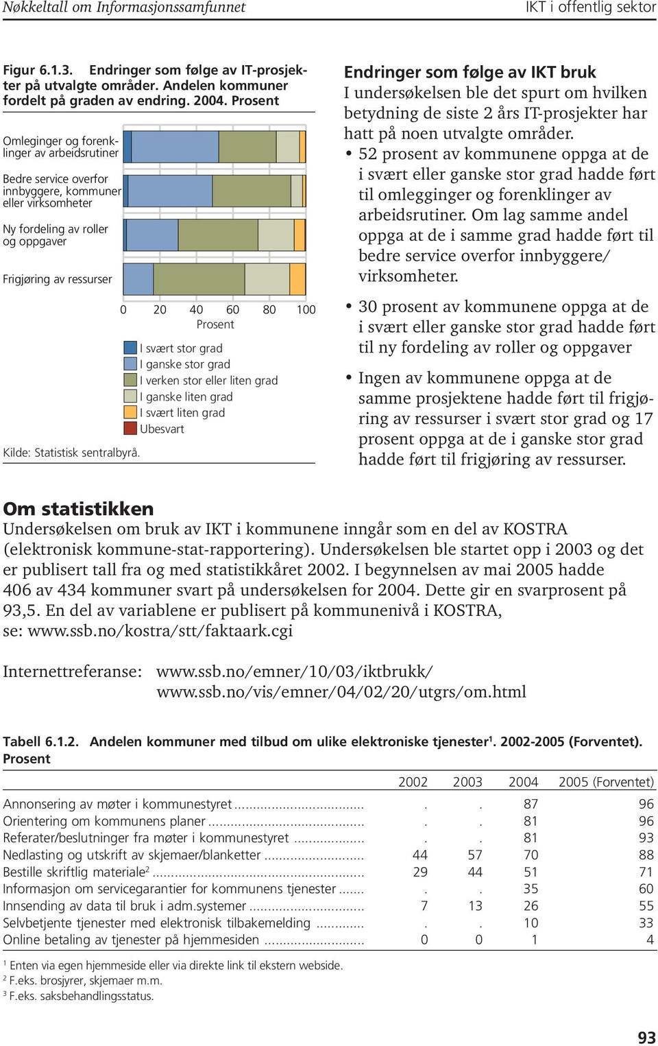 grad I verken stor eller liten grad I ganske liten grad I svært liten grad Ubesvart Endringer som følge av IKT bruk I undersøkelsen ble det spurt om hvilken betydning de siste års IT-prosjekter har