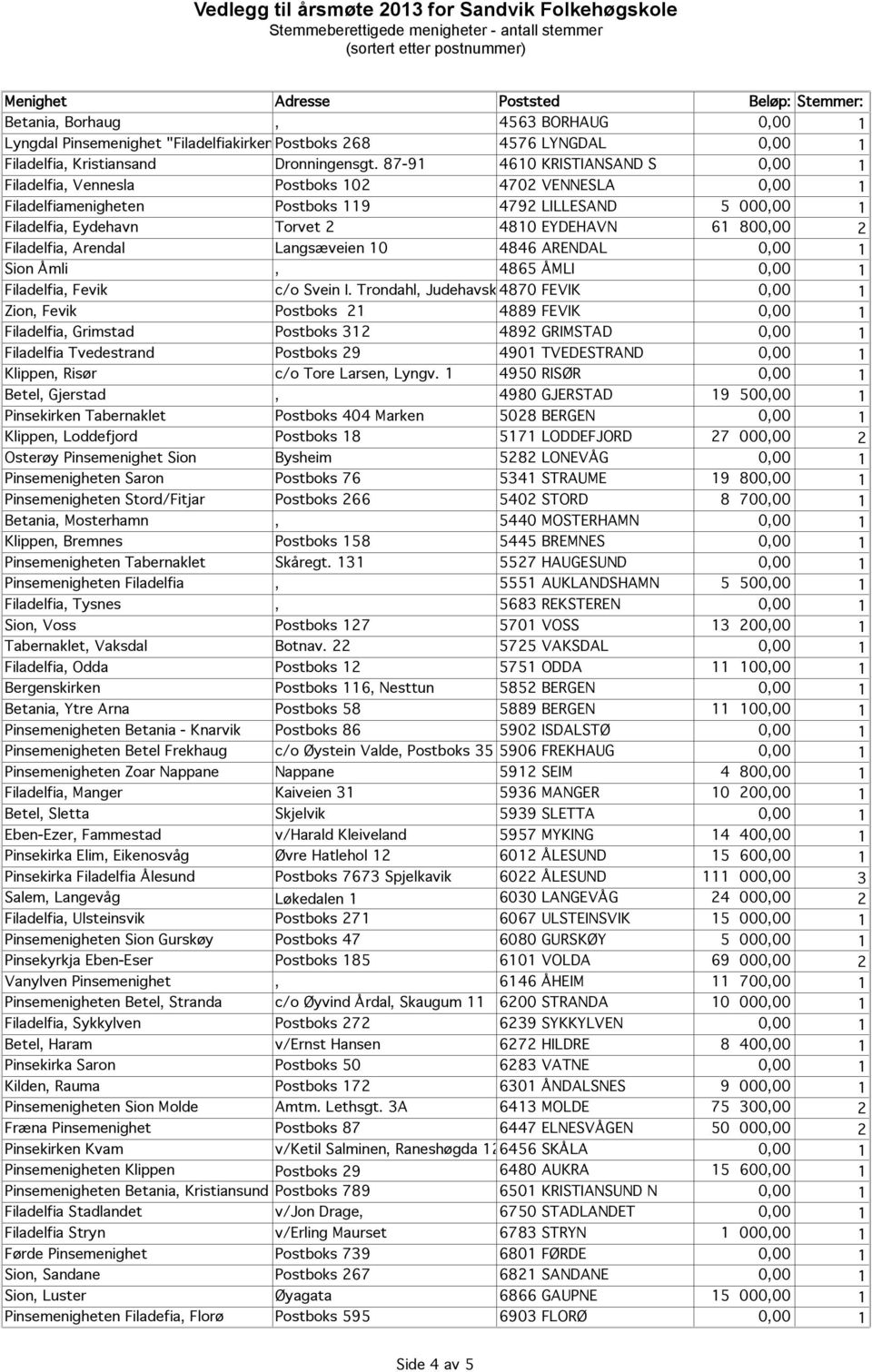 800,00 2 Filadelfia, Arendal Langsæveien 10 4846 ARENDAL 0,00 1 Sion Åmli, 4865 ÅMLI 0,00 1 Filadelfia, Fevik c/o Svein I.