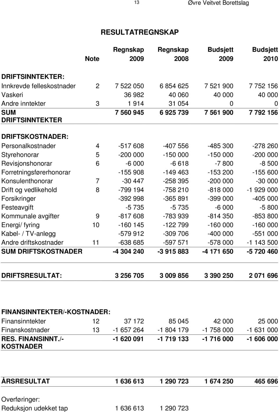 Personalkostnader 4-517 608-407 556-485 300-278 260 Styrehonorar 5-200 000-150 000-150 000-200 000 Revisjonshonorar 6-6 000-6 618-7 800-8 500 Forretningsførerhonorar -155 908-149 463-153 200-155 600