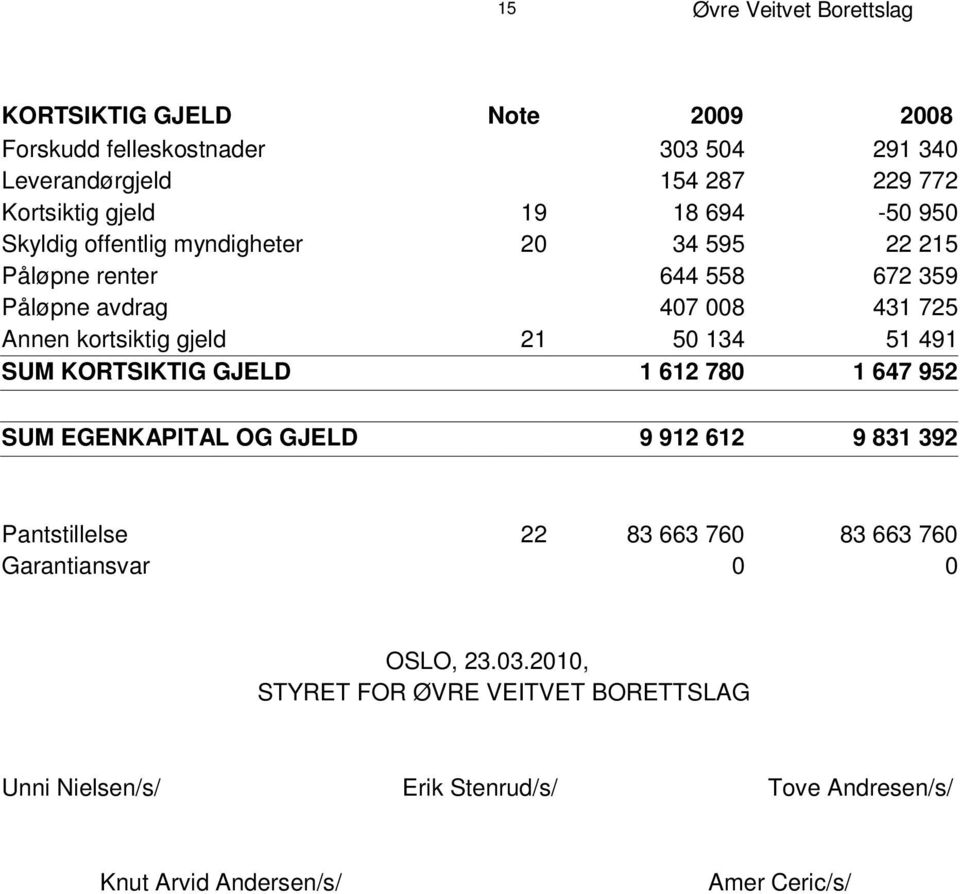 491 SUM KORTSIKTIG GJELD 1 612 780 1 647 952 S U M E G E KAPITAL N OG GJELD 9 912 612 9 831 392 Pantstillelse 22 83 663 760 83 663 760