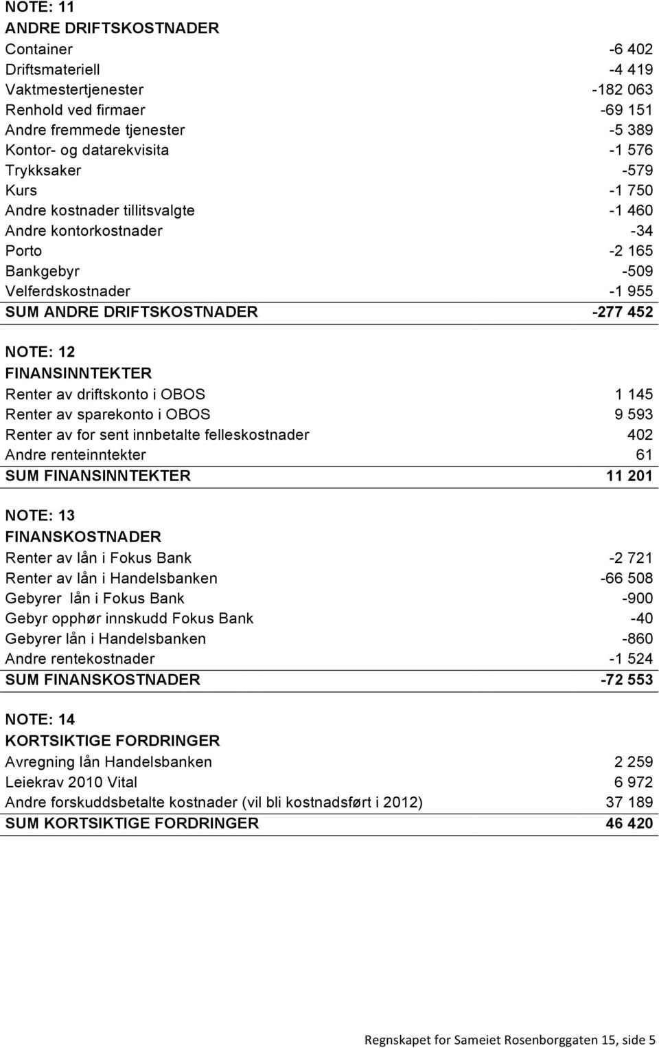 FINANSINNTEKTER Renter av driftskonto i OBOS 1 145 Renter av sparekonto i OBOS 9 593 Renter av for sent innbetalte felleskostnader 402 Andre renteinntekter 61 SUM FINANSINNTEKTER 11 201 NOTE: 13