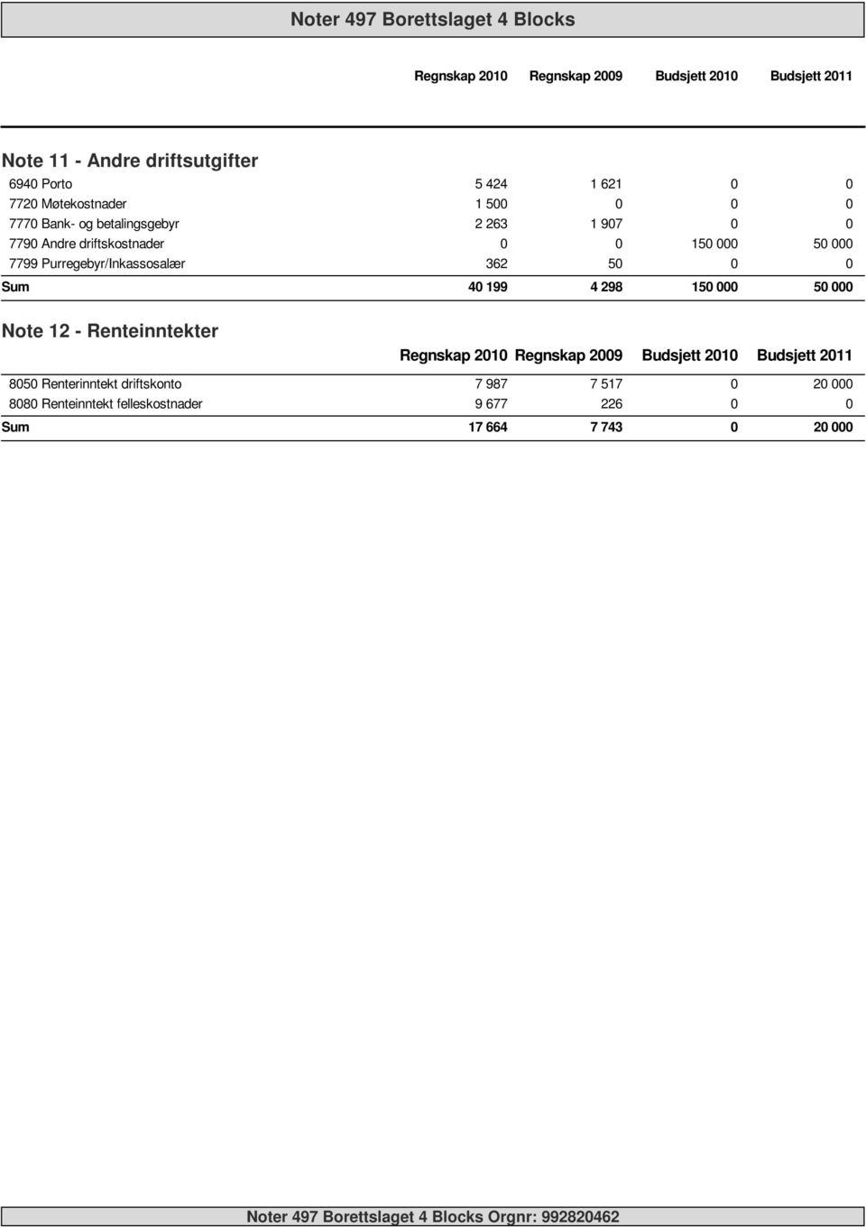 Purregebyr/Inkassosalær 362 5 4 199 4 298 15 5 Note 12 - Renteinntekter Regnskap 21 Regnskap 29 Budsjett 21 Budsjett 211 85