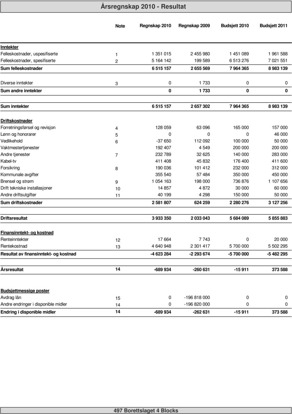 Forretningsførsel og revisjon 4 Lønn og honorarer 5 Vedlikehold 6 Vaktmestertjenester Andre tjenester 7 Kabel-tv Forsikring 8 Kommunale avgifter Brensel og strøm 9 Drift tekniske installasjoner 1