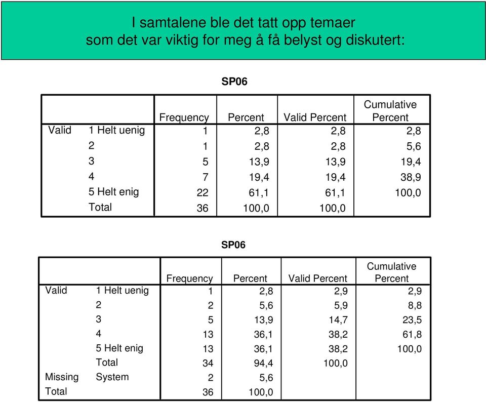 19, 7 19, 19, 8,9 61,1 61,1 100,0 6 100,0 100,0 SP06 Frequency Percent Percent