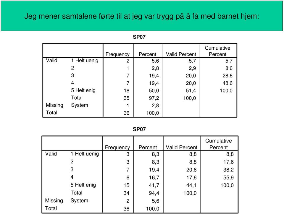 8,6 18 50,0 51, 100,0 5 97, 100,0 1,8 6 100,0 SP07 Frequency Percent Percent