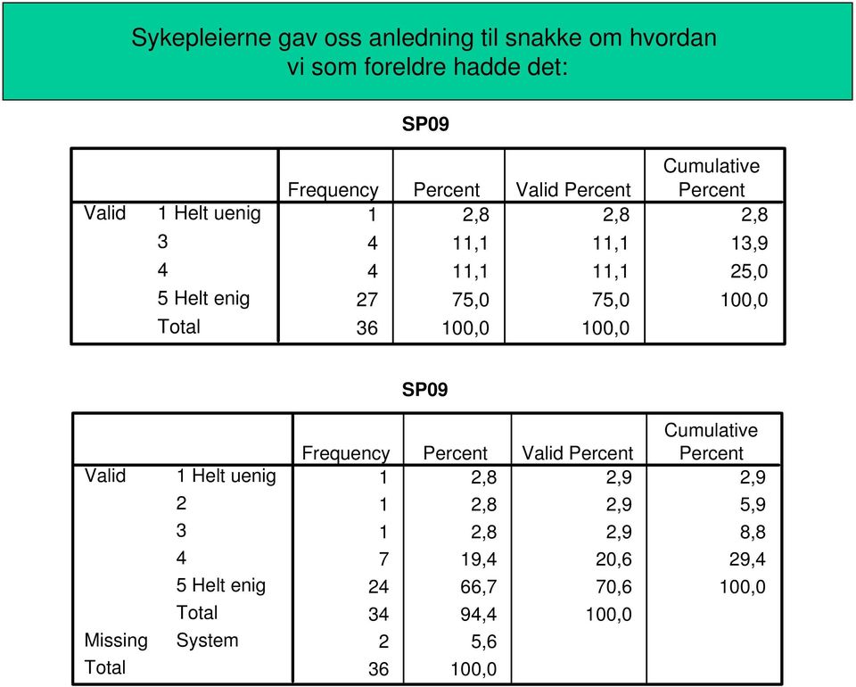 5,0 7 75,0 75,0 100,0 6 100,0 100,0 SP09 Frequency Percent Percent Percent