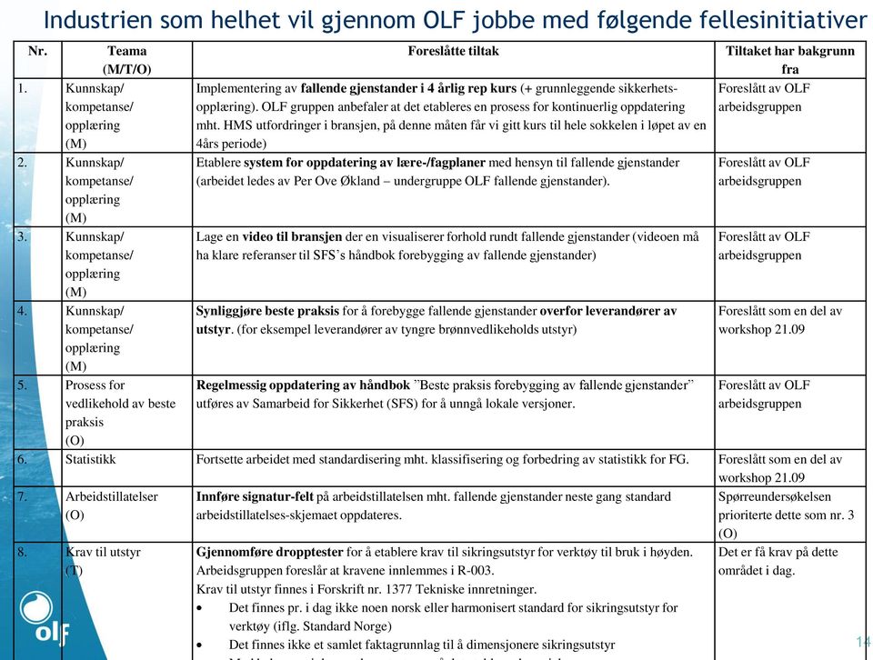 OLF gruppen anbefaler at det etableres en prosess for kontinuerlig oppdatering Foreslått av OLF arbeidsgruppen opplæring (M) mht.