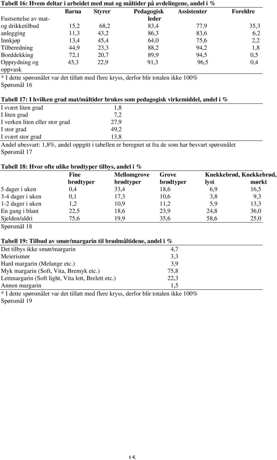 spørsmålet var det tillatt med flere kryss, derfor blir totalen ikke 100% Spørsmål 16 Tabell 17: I hvilken grad mat/måltider brukes som pedagogisk virkemiddel, andel i % I svært liten grad 1,8 I