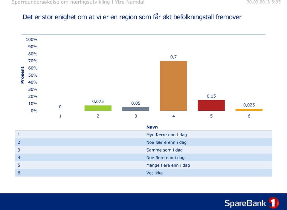 0,025 1 2 3 4 5 6 1 Mye færre enn i dag 2 Noe færre enn i dag