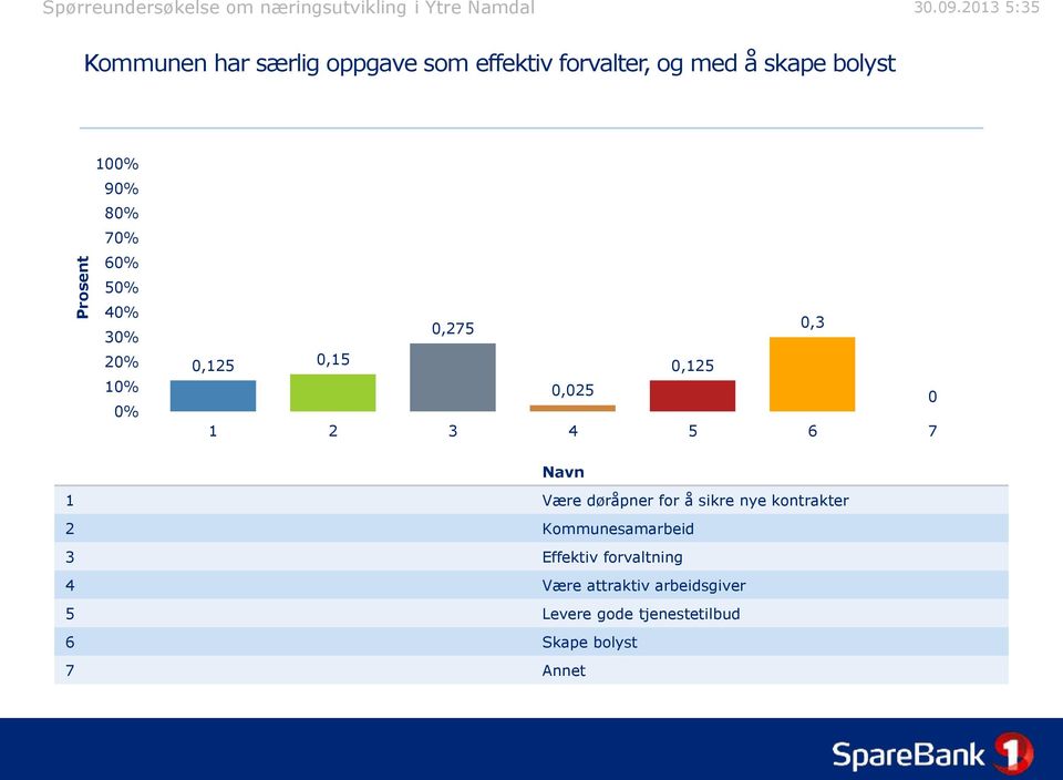 døråpner for å sikre nye kontrakter 2 Kommunesamarbeid 3 Effektiv