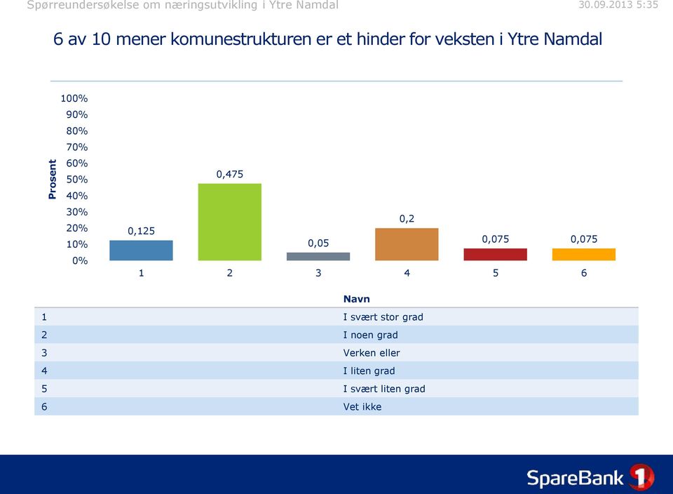 0,075 1 2 3 4 5 6 1 I svært stor grad 2 I noen grad 3