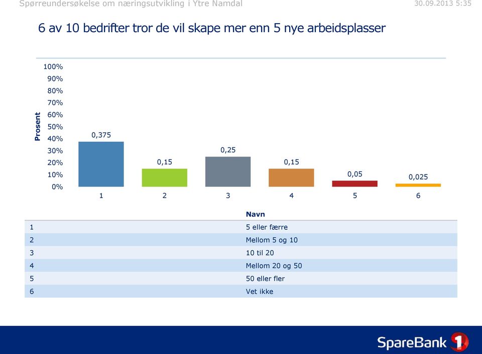 0,025 1 2 3 4 5 6 1 5 eller færre 2 Mellom 5 og 10 3