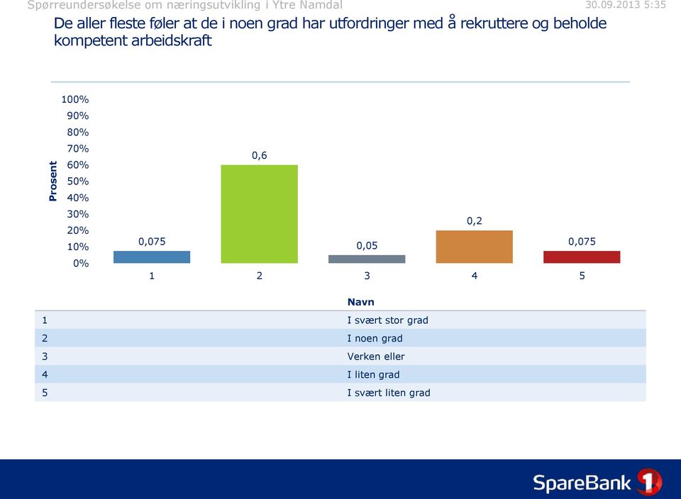 1 0,6 0,2 0,075 0,05 0,075 1 2 3 4 5 1 I svært stor grad 2