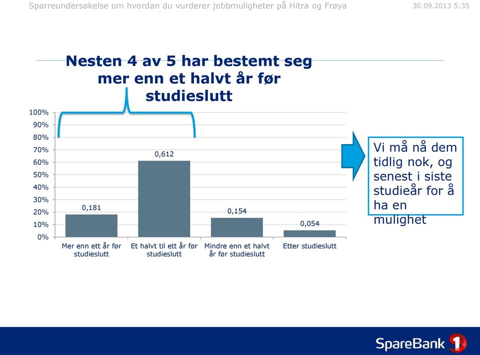 studieslutt 0,612 Et halvt til ett år før studieslutt 0,154 Mindre enn et halvt år før