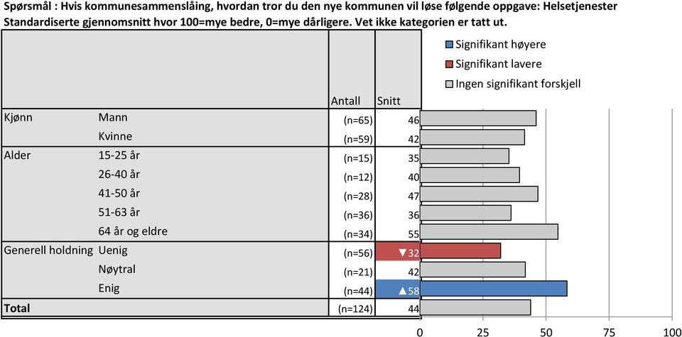 Ingen signifikant forskjell Antall Snitt Signifikant Signifikant høyere Ingen lavere signifikant forskjell Kjønn Mann (n=65) 46 46, Kvinne (n=59) 42 4,5