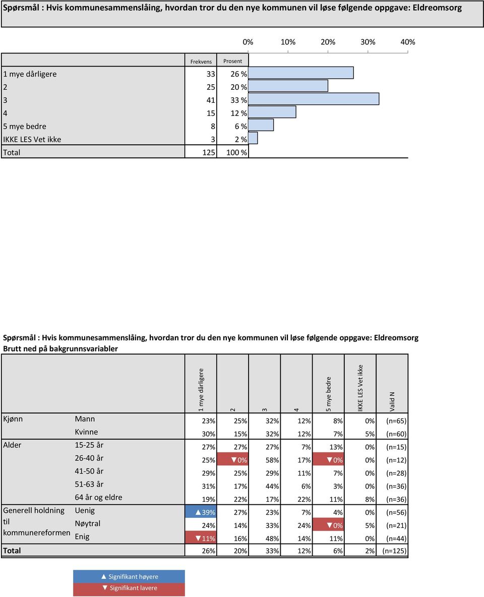 bakgrunnsvariabler mye dårligere 2 3 4 5 mye bedre IKKE LES Vet ikke Valid N Kjønn Mann 23% 25% 32% 2% 8% 0% (n=65) Kvinne 30% 5% 32% 2% 7% 5% (n=60) Alder 5-25 år 27% 27% 27% 7% 3% 0% (n=5) 26-40 år