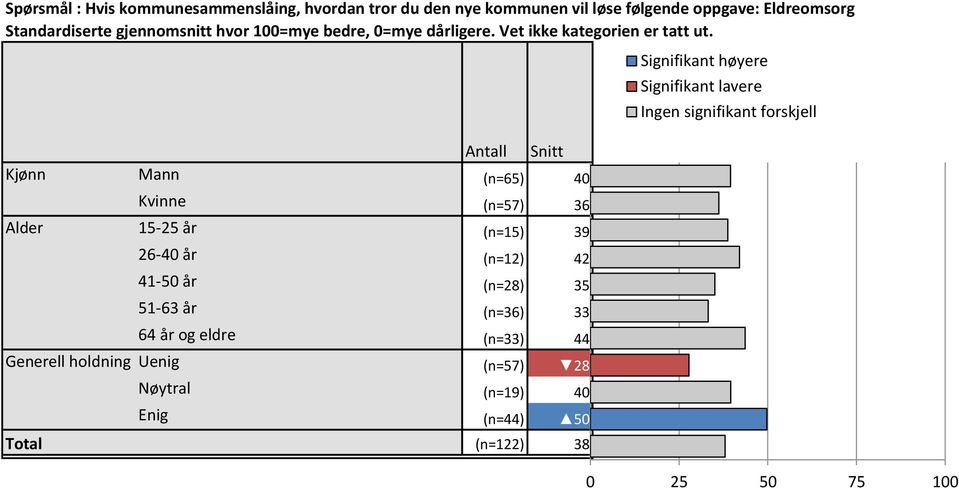 Antall Snitt Signifikant Signifikant høyere Ingen lavere signifikant forskjell Kjønn Mann (n=65) 40 39,5 Kvinne (n=57) 36 36,2 Alder 5-25 år (n=5) 39 38,7