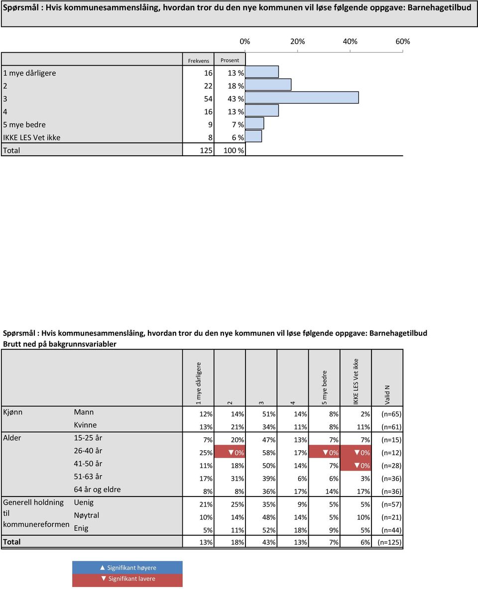 bakgrunnsvariabler mye dårligere 2 3 4 5 mye bedre IKKE LES Vet ikke Valid N Kjønn Mann 2% 4% 5% 4% 8% 2% (n=65) Kvinne 3% 2% 34% % 8% % (n=6) Alder 5-25 år 7% 20% 47% 3% 7% 7% (n=5) 26-40 år 25% 0%