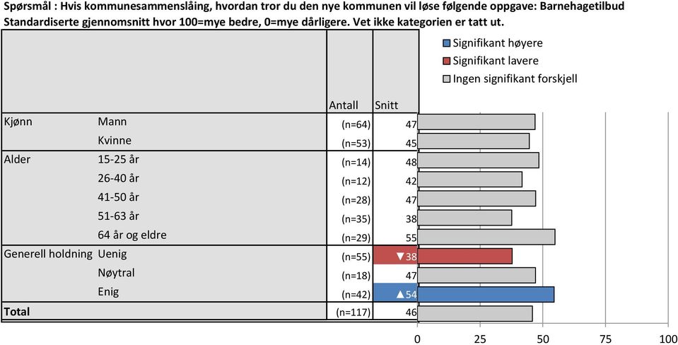 Antall Snitt Signifikant Signifikant høyere Ingen lavere signifikant forskjell Kjønn Mann (n=64) 47 46,9 Kvinne (n=53) 45 44,6 Alder 5-25 år (n=4) 48 48,4