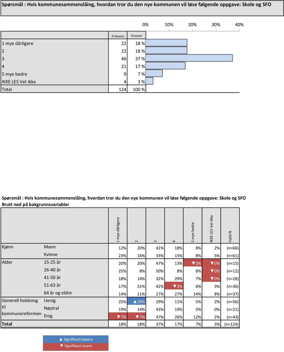 bakgrunnsvariabler mye dårligere 2 3 4 5 mye bedre IKKE LES Vet ikke Valid N Kjønn Mann 2% 20% 4% 8% 8% 2% (n=66) Kvinne 23% 6% 33% 5% 8% 5% (n=6) Alder 5-25 år 20% 20% 47% 3% 0% 0% (n=5) 26-40 år