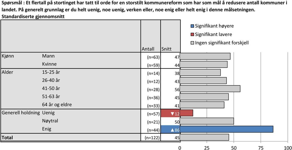 Standardiserte gjennomsnitt Ingen signifikant forskjell Antall Snitt Signifikant Signifikant høyere Ingen lavere signifikant forskjell Kjønn Mann (n=63) 47 46,8 Kvinne