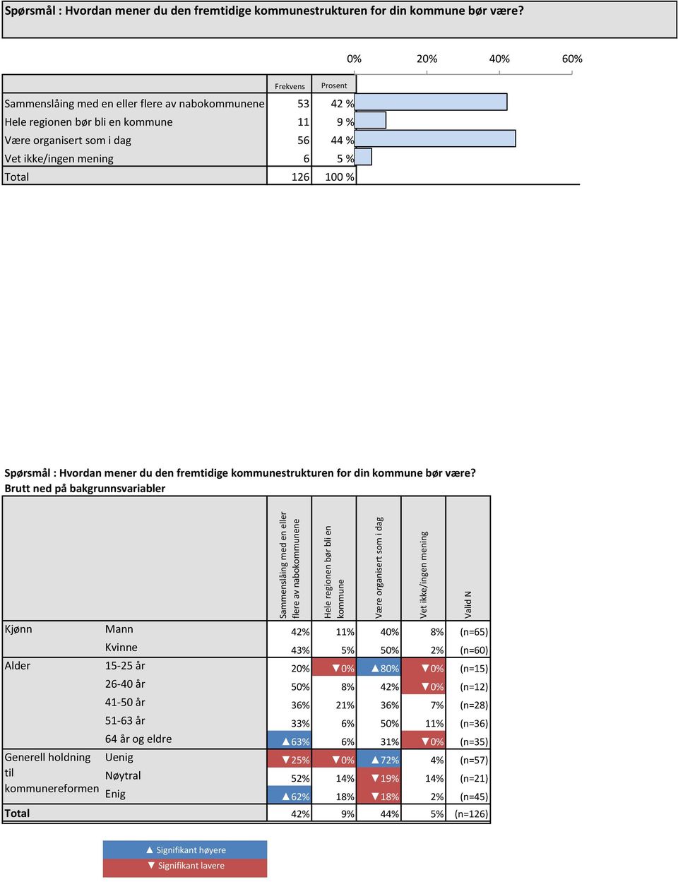 % 5 % Total 26 00 %  Brutt ned på bakgrunnsvariabler Sammenslåing med en eller flere av nabokommunene Hele regionen bør bli en kommune Være organisert som i dag Vet ikke/ingen mening Valid N Kjønn