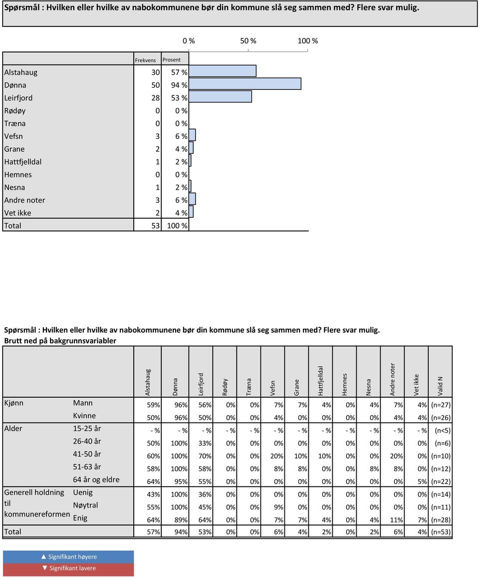 Hattfjelldal 2 % 2 % 2 % Hemnes 0 0 % 0 % 0 % Nesna 2 % 2 % 2 % Andre noter 3 6 % 6 % 6 % Vet ikke 2 4 % 4 % 4 % Total 53 00 %  Brutt ned på bakgrunnsvariabler Alstahaug Dønna Leirfjord Rødøy Træna