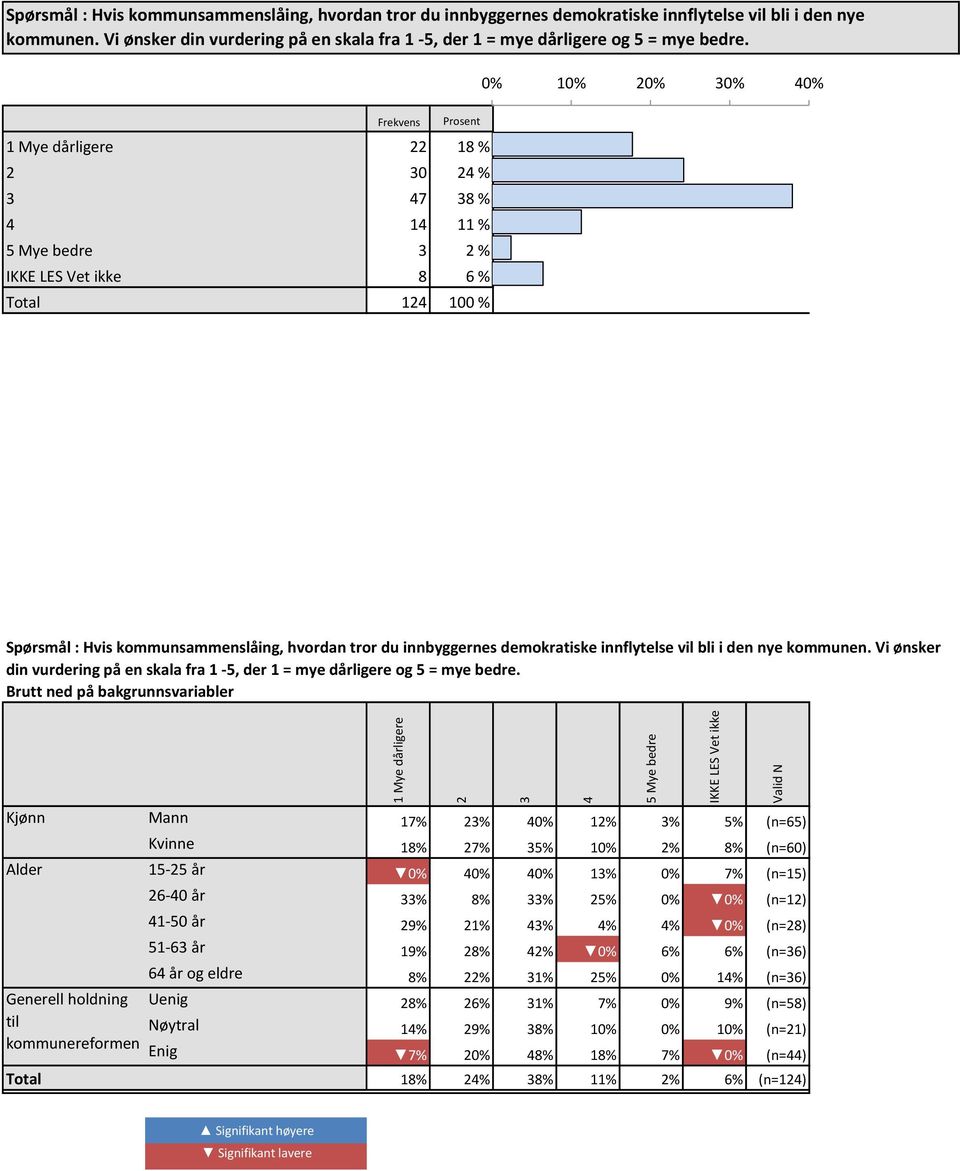 dårligere 2 3 4 5 Mye bedre IKKE LES Vet ikke Valid N Kjønn Mann 7% 23% 40% 2% 3% 5% (n=65) Kvinne 8% 27% 35% 0% 2% 8% (n=60) Alder 5-25 år 0% 40% 40% 3% 0% 7% (n=5) 26-40 år 33% 8% 33% 25% 0% 0%