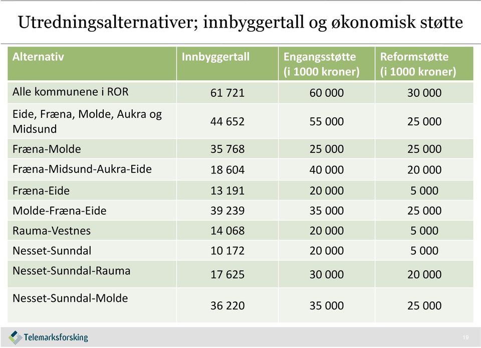 000 Fræna-Midsund-Aukra-Eide 18 604 40 000 20 000 Fræna-Eide 13 191 20 000 5 000 Molde-Fræna-Eide 39 239 35 000 25 000 Rauma-Vestnes 14